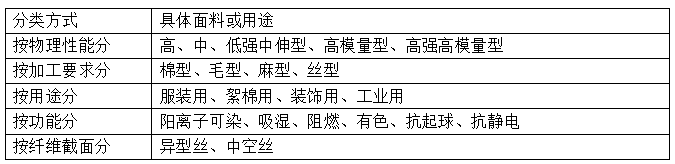 滌綸短纖維<a href=http://m.5ball.cn/ target='_blank'>面料</a>